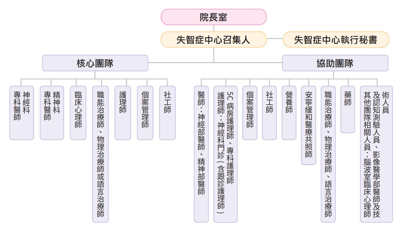 醫療團隊